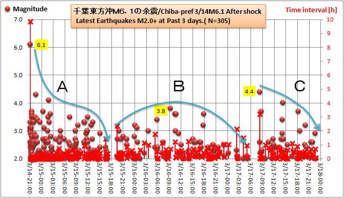 銚子沖M61余震