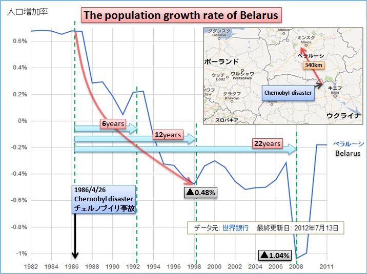 ベラルーシ人口
