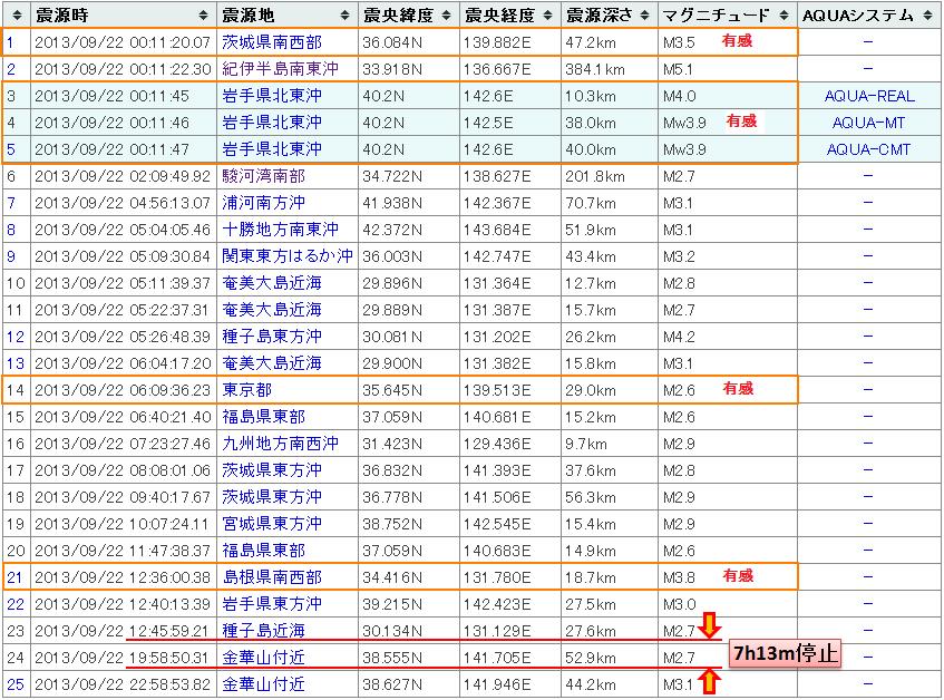 震度の予測434日本20130922b