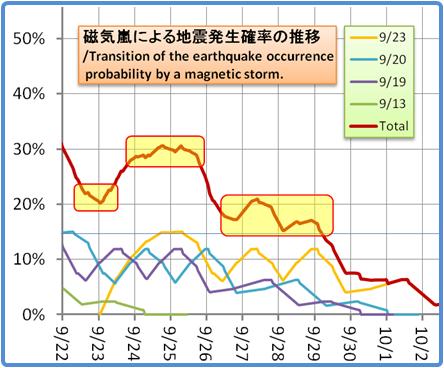 磁気嵐解析1053b55