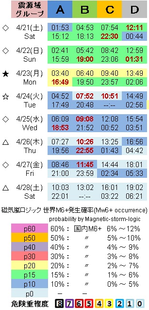 地震予測表