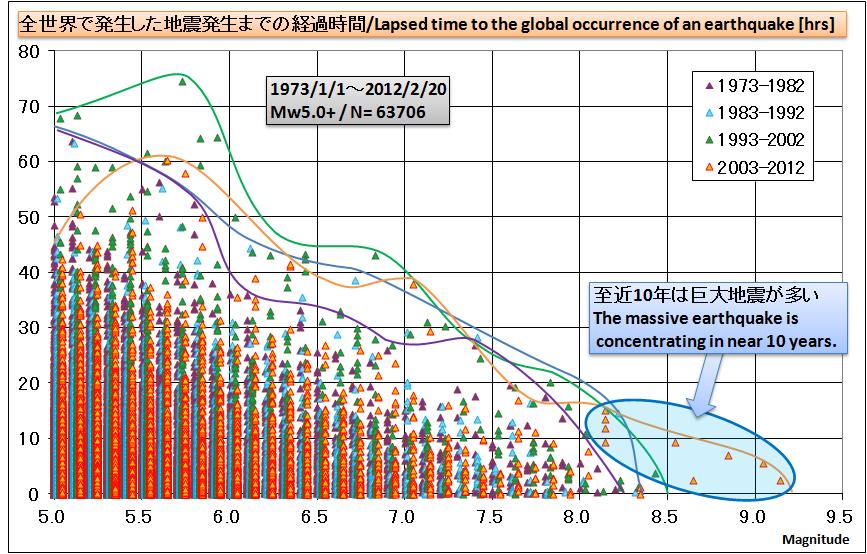 地震規模と時間間隔