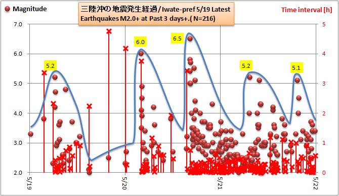 三陸沖20120519余震