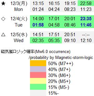 磁気嵐解析883