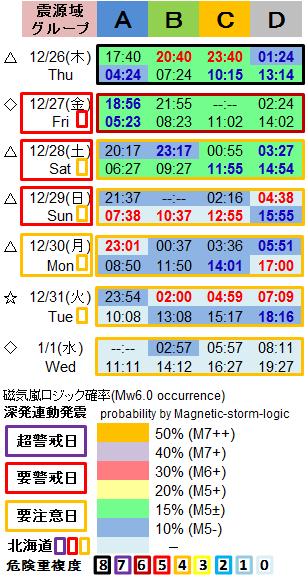 磁気嵐解析1053t2