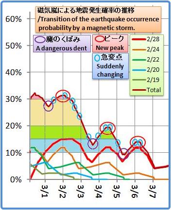 磁気嵐解析1053b31