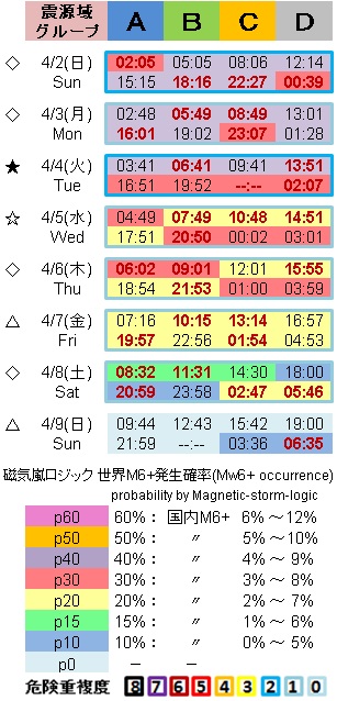 地震予測表